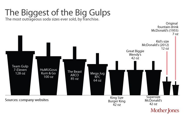 http://mjcdn.motherjones.com/preset_51/biggest-big-gulps-resized-watermarked-final.jpg