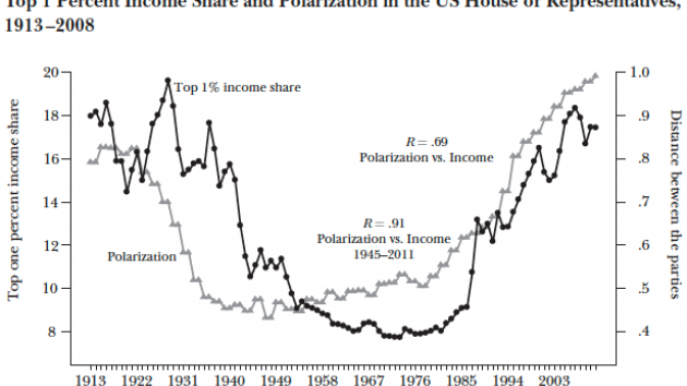 Chart Washington Gridlock Linked To Income Inequality